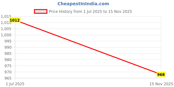flipkart.com vega Ranger Crew Motorbike Helmet vega Price History Graph from 1 Jul 2025 to 15 Nov 2025
