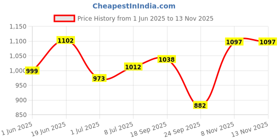 flipkart.com vega Ranger DX Crew Motorbike Helmet vega Price History Graph from 1 Jun 2025 to 11 Nov 2025