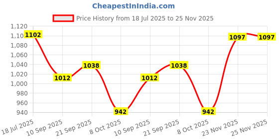 flipkart.com vega Ranger Revenge Motorbike Helmet vega Price History Graph from 18 Jul 2025 to 23 Nov 2025