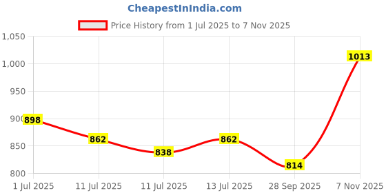 flipkart.com vega Ranger Solid Motorbike Helmet vega Price History Graph from 1 Jul 2025 to 7 Nov 2025