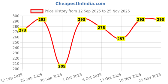 flipkart.com vega Round Brush - E5-RB N vega Price History Graph from 12 Sep 2025 to 24 Nov 2025