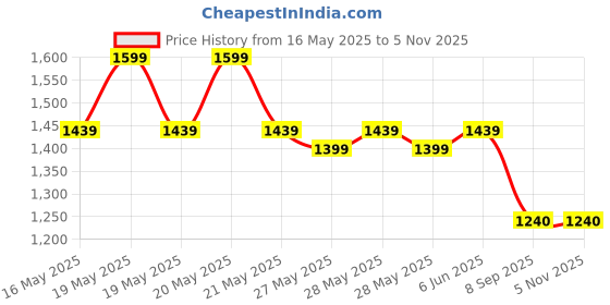 flipkart.com VEGA Self-Style with Ceramic Coated Plates & 4 Heat Settings, LED Display VHSH-27 Hair Straightener Price History Graph from 16 May 2025 to 3 Nov 2025