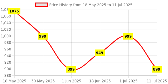 flipkart.com VEGA SmartOne Series S2, VHTH-31 Fully Waterproof Trimmer 160 minRuntime 40 Length Settings Price History Graph from 18 May 2025 to 11 Jul 2025
