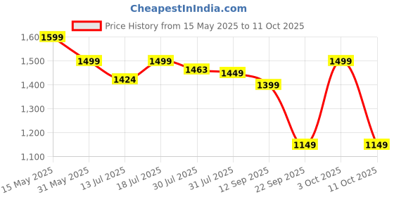 flipkart.com VEGA Smooth Curl With Adjustable Temperature & Ceramic Coated Plates VHCH-03 Electric Hair Curler Price History Graph from 15 May 2025 to 11 Oct 2025
