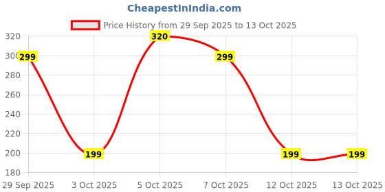 flipkart.com VEGA SSB-02 VE-SS-Tl Massager Price History Graph from 29 Sep 2025 to 13 Oct 2025