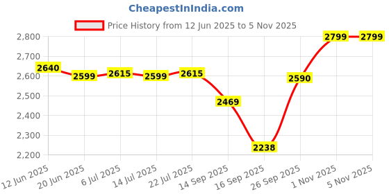 flipkart.com VEGA Styling Kit Personal Care Appliance Combo Price History Graph from 12 Jun 2025 to 5 Nov 2025