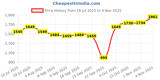 flipkart.com VEGA Trendy with Adjustable Temperature & Floating Ceramic Coated Plates VHSH-16 Hair Straightener Price History Graph from 16 Jul 2025 to 3 Nov 2025