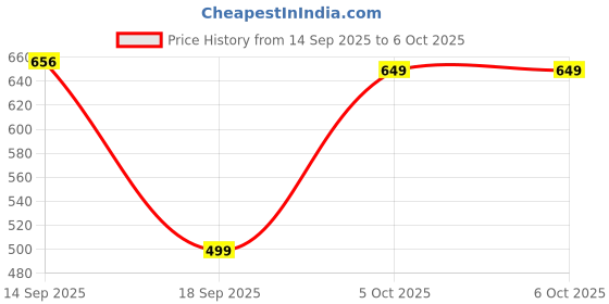 flipkart.com VEGA Turbolite Beard Trimmer Trimmer 90 minRuntime 40 Length Settings Price History Graph from 14 Sep 2025 to 5 Oct 2025