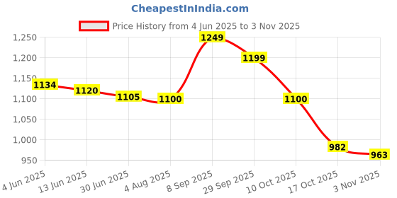 flipkart.com VEGA VEGA - VHSH-34 VHSH-34 Hair Straightener Price History Graph from 4 Jun 2025 to 3 Nov 2025