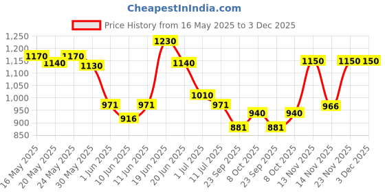 flipkart.com vega Verve Motorbike Helmet vega Price History Graph from 16 May 2025 to 2 Dec 2025