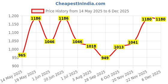flipkart.com vega Verve Motorbike Helmet vega Price History Graph from 14 May 2025 to 5 Dec 2025