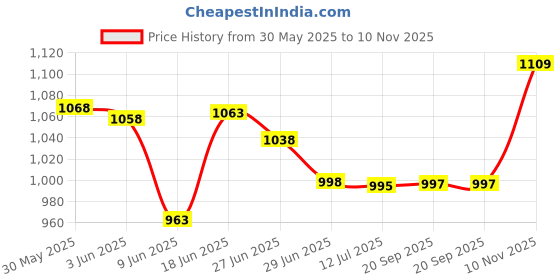 flipkart.com vega Verve Motorbike Helmet vega Price History Graph from 30 May 2025 to 10 Nov 2025
