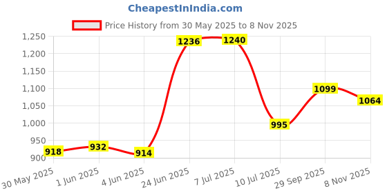 flipkart.com vega Verve Motorbike Helmet vega Price History Graph from 30 May 2025 to 8 Nov 2025