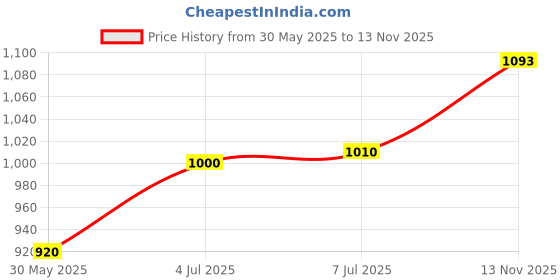 flipkart.com vega Verve Motorbike Helmet vega Price History Graph from 30 May 2025 to 13 Nov 2025