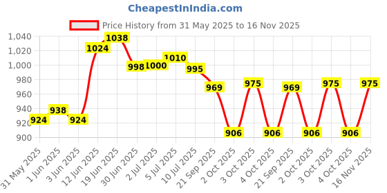 flipkart.com vega Verve Motorbike Helmet vega Price History Graph from 31 May 2025 to 16 Nov 2025