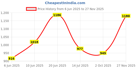 flipkart.com vega Verve Motorbike Helmet vega Price History Graph from 6 Jun 2025 to 27 Nov 2025