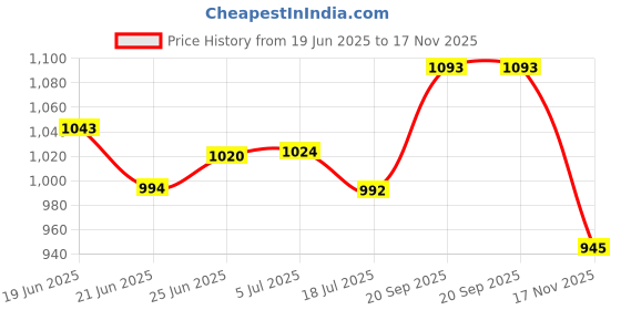 flipkart.com vega Verve Motorbike Helmet vega Price History Graph from 19 Jun 2025 to 17 Nov 2025