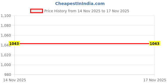 flipkart.com vega Verve Motorbike Helmet vega Price History Graph from 14 Nov 2025 to 16 Nov 2025