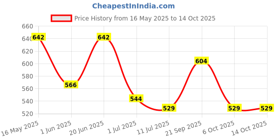 flipkart.com vega VGL-17 Riding Gloves vega Price History Graph from 16 May 2025 to 14 Oct 2025