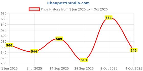 flipkart.com vega VGL-17 Riding Gloves vega Price History Graph from 1 Jun 2025 to 4 Oct 2025