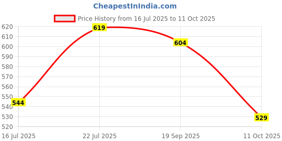 flipkart.com vega VGL-17 Riding Gloves vega Price History Graph from 16 Jul 2025 to 11 Oct 2025