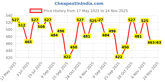 flipkart.com vega VGL-21 Riding Gloves vega Price History Graph from 17 May 2025 to 24 Nov 2025
