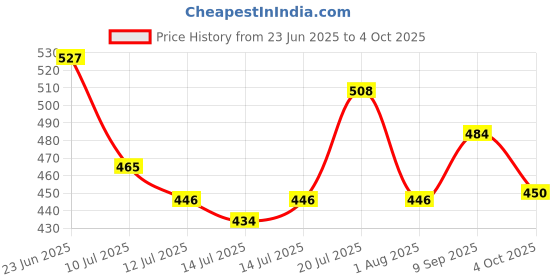 flipkart.com vega VGL-21 Riding Gloves vega Price History Graph from 23 Jun 2025 to 4 Oct 2025