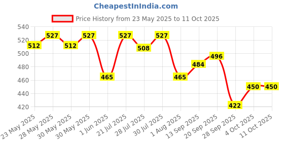 flipkart.com vega VGL-21 Riding Gloves vega Price History Graph from 23 May 2025 to 11 Oct 2025