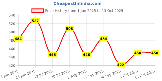 flipkart.com vega VGL-21 Riding Gloves vega Price History Graph from 1 Jun 2025 to 13 Oct 2025