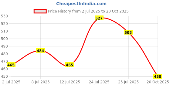 flipkart.com vega VGL-21 Riding Gloves vega Price History Graph from 2 Jul 2025 to 20 Oct 2025