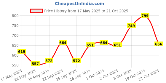 flipkart.com VEGA VHDH-05 Hair Dryer Price History Graph from 17 May 2025 to 21 Oct 2025