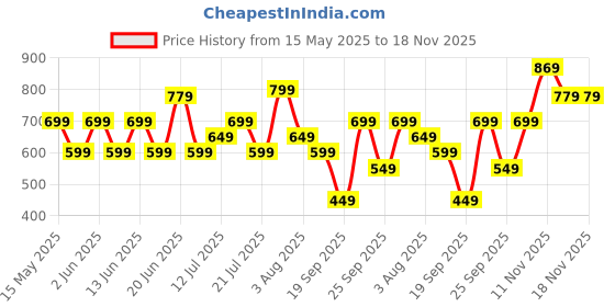 flipkart.com VEGA VHDH-20N Hair Dryer Price History Graph from 15 May 2025 to 18 Nov 2025
