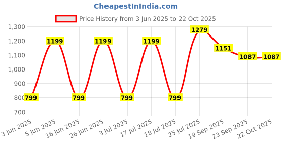 flipkart.com VEGA VHDH-21 Hair Dryer Price History Graph from 3 Jun 2025 to 22 Oct 2025