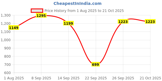 flipkart.com VEGA VHDH-22 Hair Dryer Price History Graph from 1 Aug 2025 to 21 Oct 2025