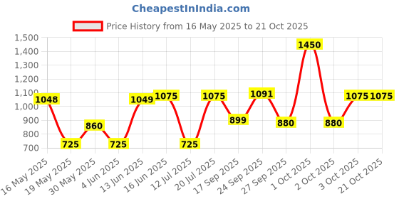 flipkart.com VEGA VHDH-23 Hair Dryer Price History Graph from 16 May 2025 to 20 Oct 2025