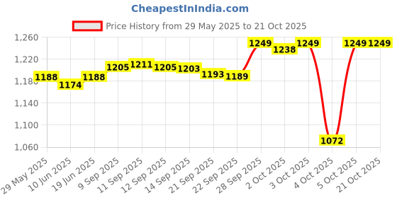 flipkart.com VEGA "VHDH-25 " Hair Dryer Price History Graph from 29 May 2025 to 20 Oct 2025