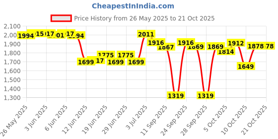 flipkart.com VEGA VHDP-02 Hair Dryer Price History Graph from 26 May 2025 to 20 Oct 2025
