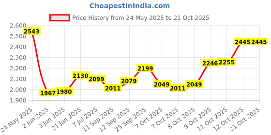 flipkart.com VEGA VHDP-03 Hair Dryer Price History Graph from 24 May 2025 to 20 Oct 2025