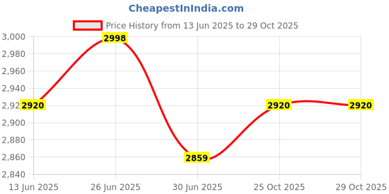 flipkart.com VEGA VHDP-04 Hair Dryer Price History Graph from 13 Jun 2025 to 28 Oct 2025