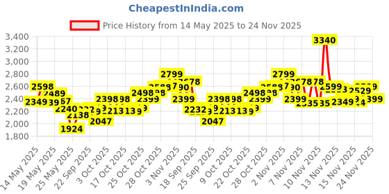 flipkart.com VEGA VHSS-03 (Miss Versatile Styling kit) Personal Care Appliance Combo Price History Graph from 14 May 2025 to 24 Nov 2025