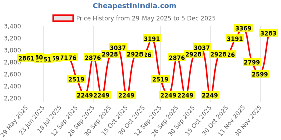 flipkart.com VEGA VHSS 03 Personal Care Appliance Combo Price History Graph from 29 May 2025 to 5 Dec 2025
