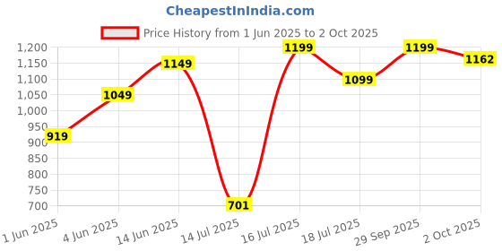 flipkart.com VEGA VHTH-16 Fully Waterproof Trimmer 90 min Runtime 40 Length Settings Price History Graph from 1 Jun 2025 to 2 Oct 2025