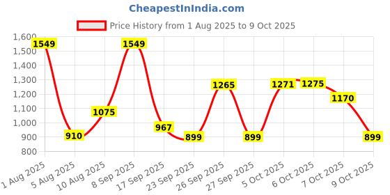 flipkart.com VEGA VHTH-36 Fully Waterproof Trimmer 160 minRuntime 40 Length Settings Price History Graph from 1 Aug 2025 to 9 Oct 2025