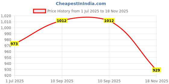 flipkart.com vega Voyager Dragoa Motorbike Helmet vega Price History Graph from 1 Jul 2025 to 18 Nov 2025