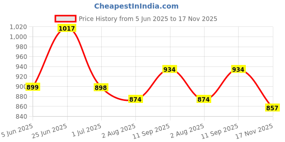 flipkart.com vega Voyager Dx Motorbike Helmet vega Price History Graph from 5 Jun 2025 to 17 Nov 2025