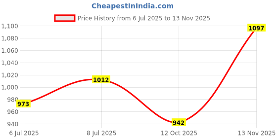 flipkart.com vega Voyager Killler Motorbike Helmet vega Price History Graph from 6 Jul 2025 to 13 Nov 2025