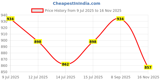 flipkart.com vega Voyager Solid Motorbike Helmet vega Price History Graph from 9 Jul 2025 to 16 Nov 2025