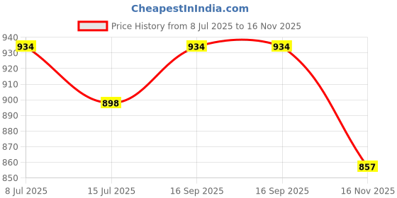 flipkart.com vega Voyager Solid Motorbike Helmet vega Price History Graph from 8 Jul 2025 to 16 Nov 2025