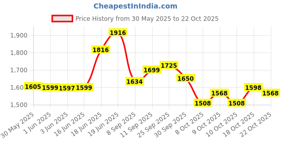 flipkart.com baybee Vega Western Toilet Potty Seat for Kids, Baby Potty Training Seat with Ladder Potty Seat baybee Price History Graph from 30 May 2025 to 22 Oct 2025