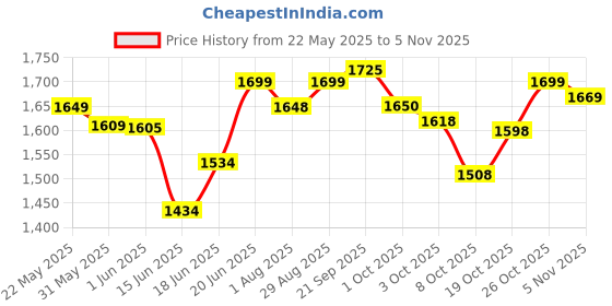 flipkart.com baybee Vega Western Toilet Potty Seat for Kids, Baby Potty Training Seat with Ladder Potty Seat baybee Price History Graph from 22 May 2025 to 2 Nov 2025